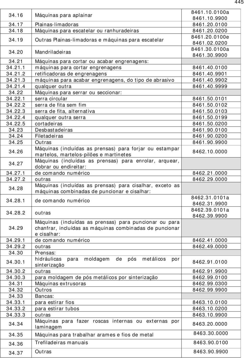 40.0100 34.21.2 retificadoras de engrenagens 8461.40.9901 34.21.3 máquinas para acabar engrenagens, do tipo de abrasivo 8461.40.9902 34.21.4 qualquer outra 8461.40.9999 34.