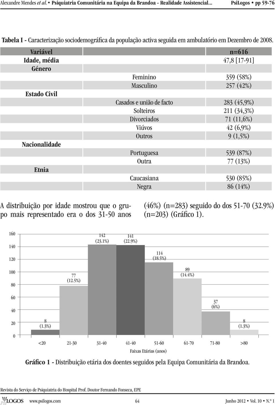 Outros 9 (1,5%) Nacionalidade Portuguesa 539 (87%) Outra 77 (13%) Etnia Caucasiana 530 (85%) Negra 86 (14%) A distribuição por idade mostrou que o grupo mais representado era o dos 31-50 anos (46%)