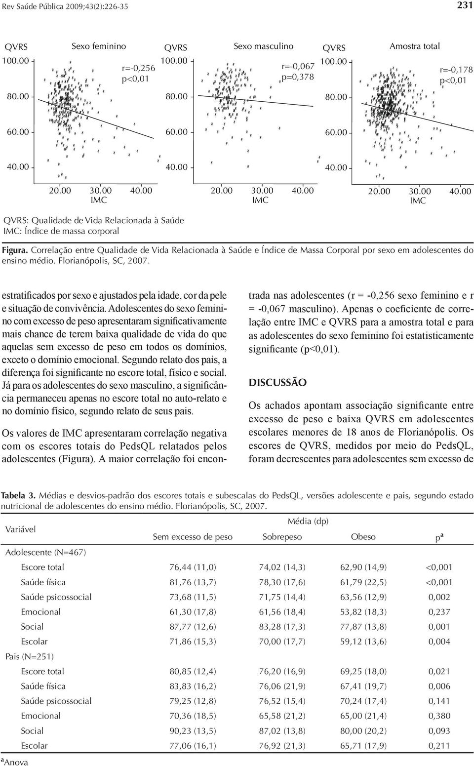 Correlação entre Qualidade de Vida Relacionada à Saúde e Índice de Massa Corporal por sexo em adolescentes do ensino médio. Florianópolis, SC, 2007.