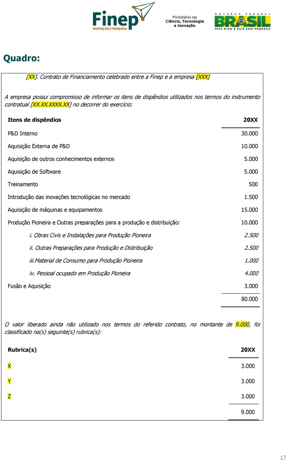 000 Treinamento 500 Introdução das inovações tecnológicas no mercado 1.500 Aquisição de máquinas e equipamentos 15.000 Produção Pioneira e Outras preparações para a produção e distribuição: 10.000 i.