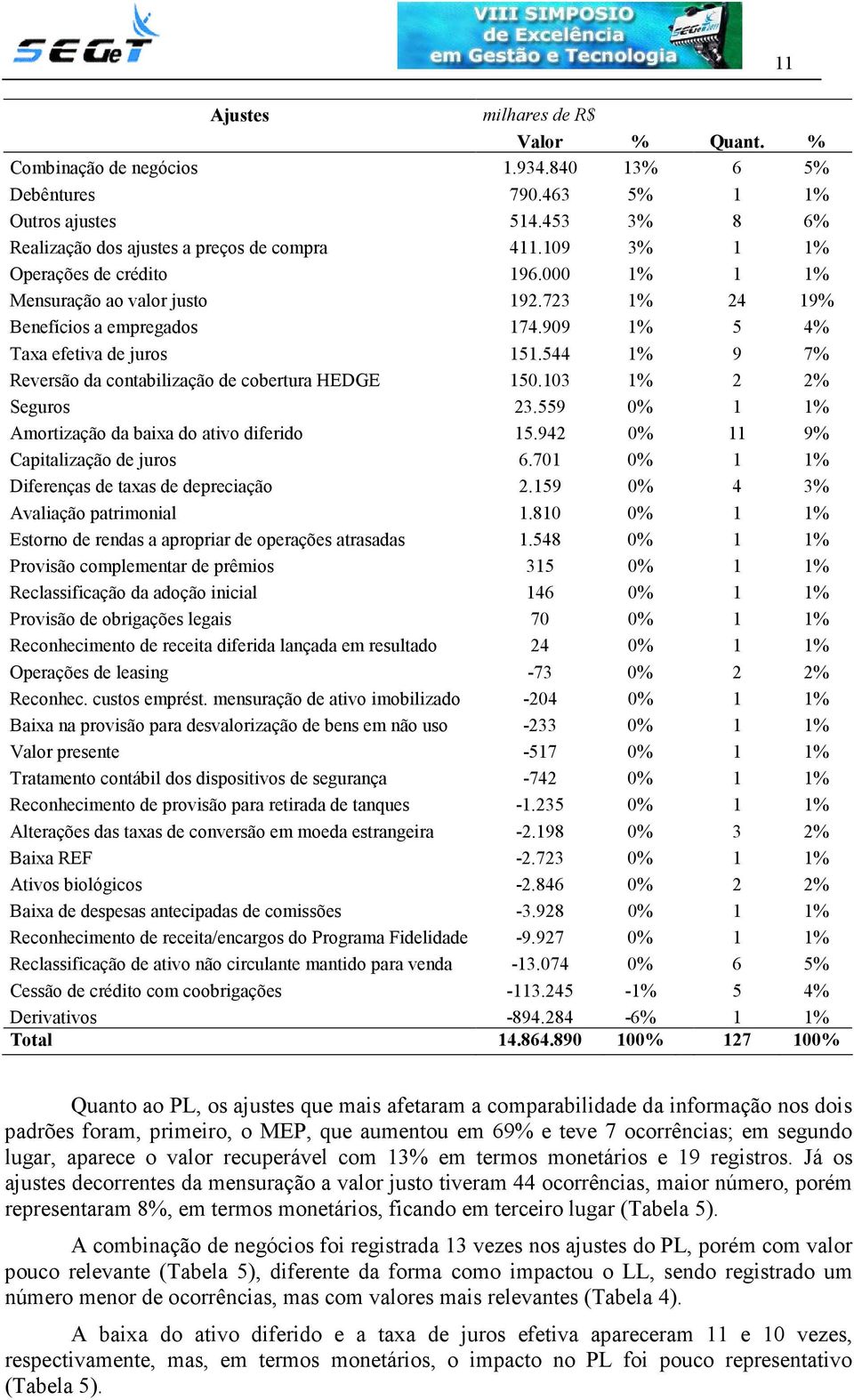 544 1% 9 7% Reversão da contabilização de cobertura HEDGE 150.103 1% 2 2% Seguros 23.559 0% 1 1% Amortização da baixa do ativo diferido 15.942 0% 11 9% Capitalização de juros 6.