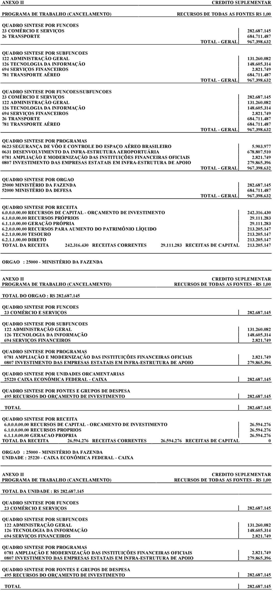 145 122 ADMINISTRAÇÃO GERAL 131.260.082 126 TECNOLOGIA DA INFORMAÇÃO 148.605.314 694 SERVIÇOS FINANCEIROS 2.821.749 26 TRANSPORTE 684.711.487 781 TRANSPORTE AÉREO 684.711.487 TOTAL - GERAL 967.398.