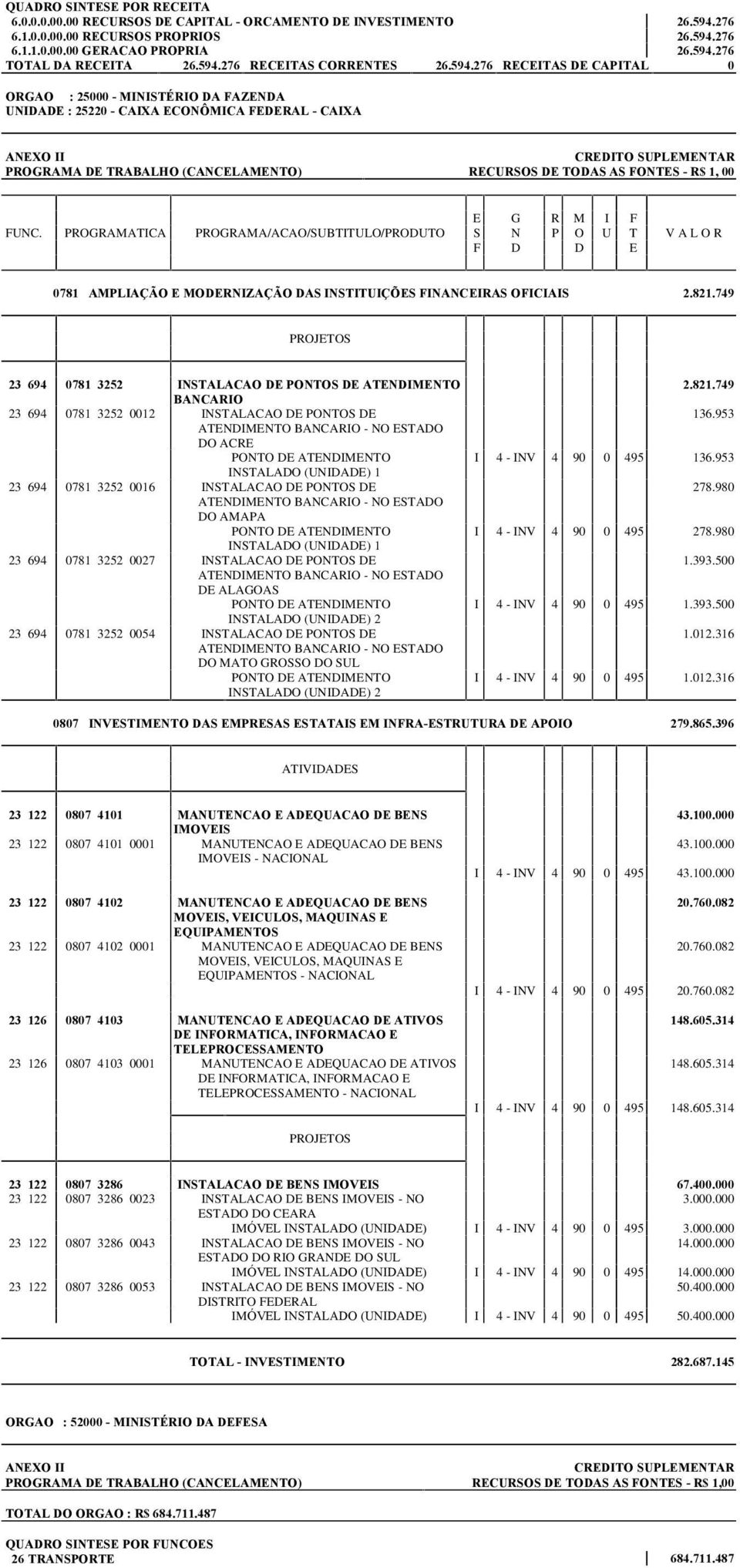 PROGRAMATICA PROGRAMA/ACAO/SUBTITULO/PRODUTO S N P O U T V A L O R F D D E 0781 AMPLIAÇÃO E MODERNIZAÇÃO DAS INSTITUIÇÕES FINANCEIRAS OFICIAIS 2.821.