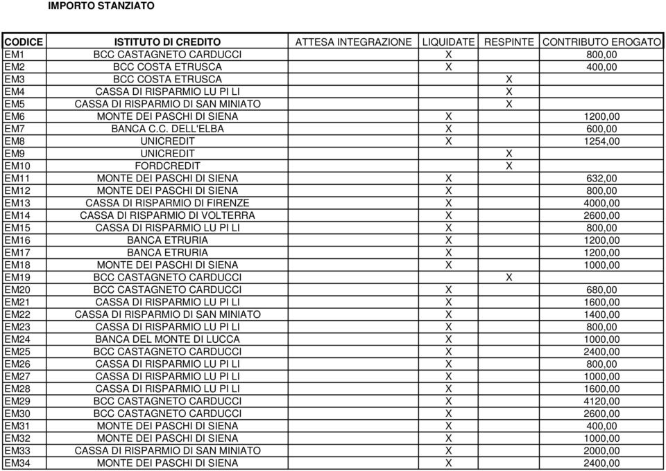 X EM11 MONTE DEI PASCHI DI SIENA X 632,00 EM12 MONTE DEI PASCHI DI SIENA X 800,00 EM13 CASSA DI RISPARMIO DI FIRENZE X 4000,00 EM14 CASSA DI RISPARMIO DI VOLTERRA X 2600,00 EM15 CASSA DI RISPARMIO LU