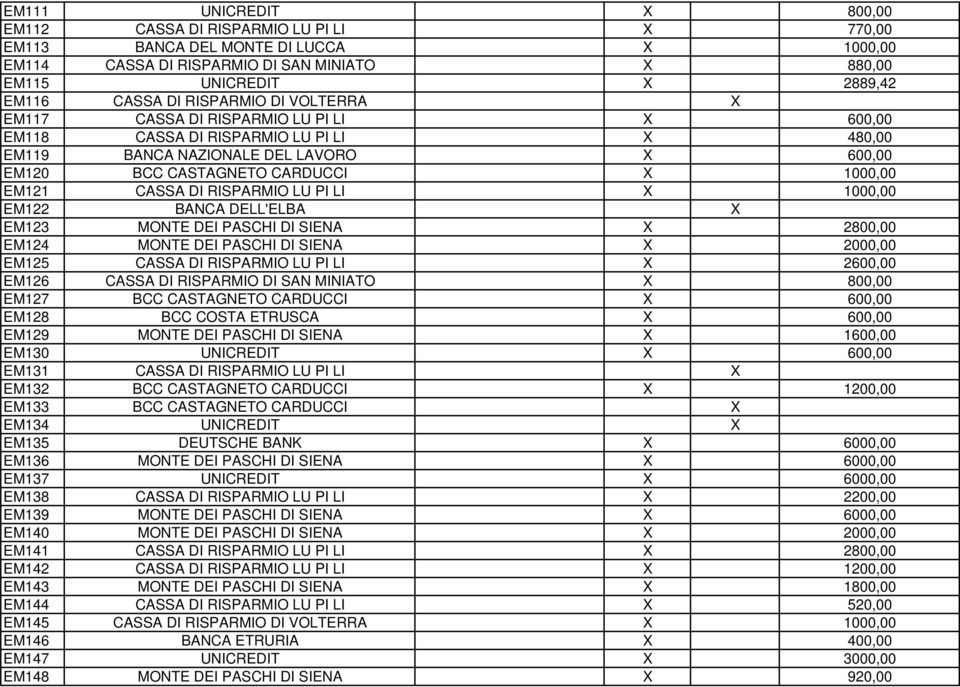 CASSA DI RISPARMIO LU PI LI X 1000,00 EM122 BANCA DELL'ELBA X EM123 MONTE DEI PASCHI DI SIENA X 2800,00 EM124 MONTE DEI PASCHI DI SIENA X 2000,00 EM125 CASSA DI RISPARMIO LU PI LI X 2600,00 EM126