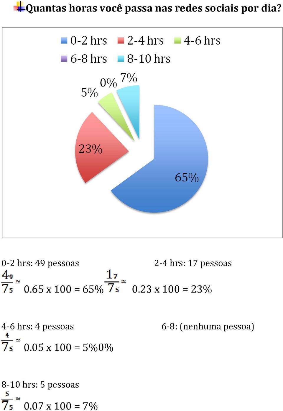 65 x 100 = 65% 0.