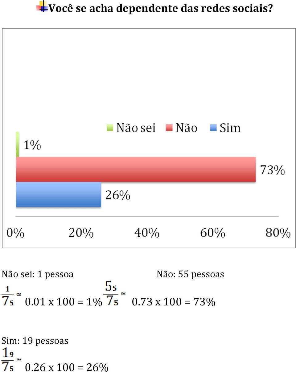 Não sei: 1 pessoa Não: 55 pessoas 0.