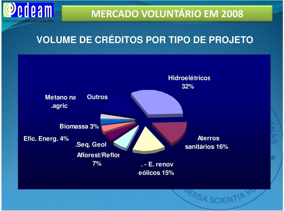 agric Outros Hidroelétricos 32% Biomassa 3% Efic.