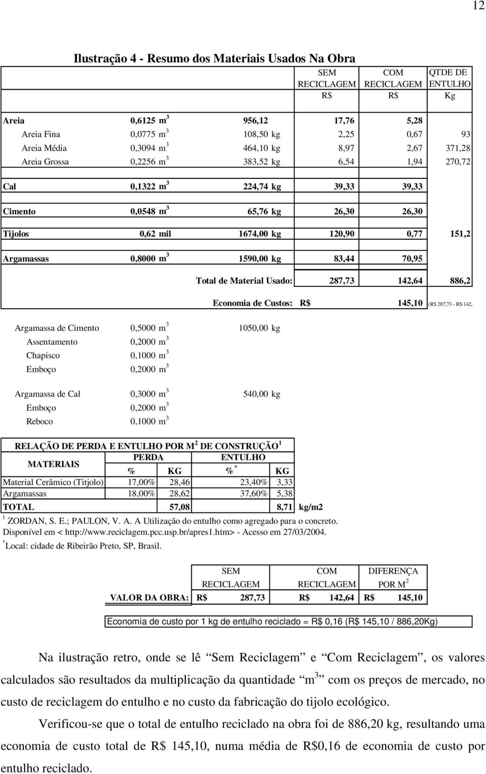 120,90 0,77 151,2 Argamassas 0,8000 m 3 1590,00 kg 83,44 70,95 Total de Material Usado: 287,73 142,64 886,2 Economia de Custos: R$ 145,10 (R$ 287,73 - R$ 142, Argamassa de Cimento 0,5000 m 3 1050,00