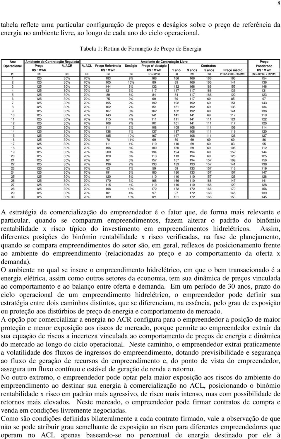 Contratos Ponderado R$ / MWh R$ / MWh R$ / MWh 1 ano 3 anos 5 anos Preço médio R$ / MWh [1] [2] [3] [4] [5] [6] [7]=[5]*[6] [8] [9] [10] [11]=1/3*([8]+[9]+[10]) [12]= [2]*[3] + [4]*[11] 1 125 30% 70%