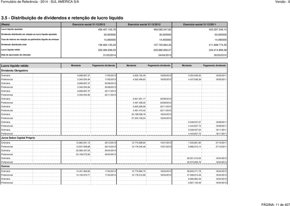 549,10 Dividendo distribuído em relação ao lucro líquido ajustado 30,000000 30,000000 50,000000 Taxa de retorno em relação ao patrimônio líquido do emissor 13,460000 14,450000 14,490000 Dividendo