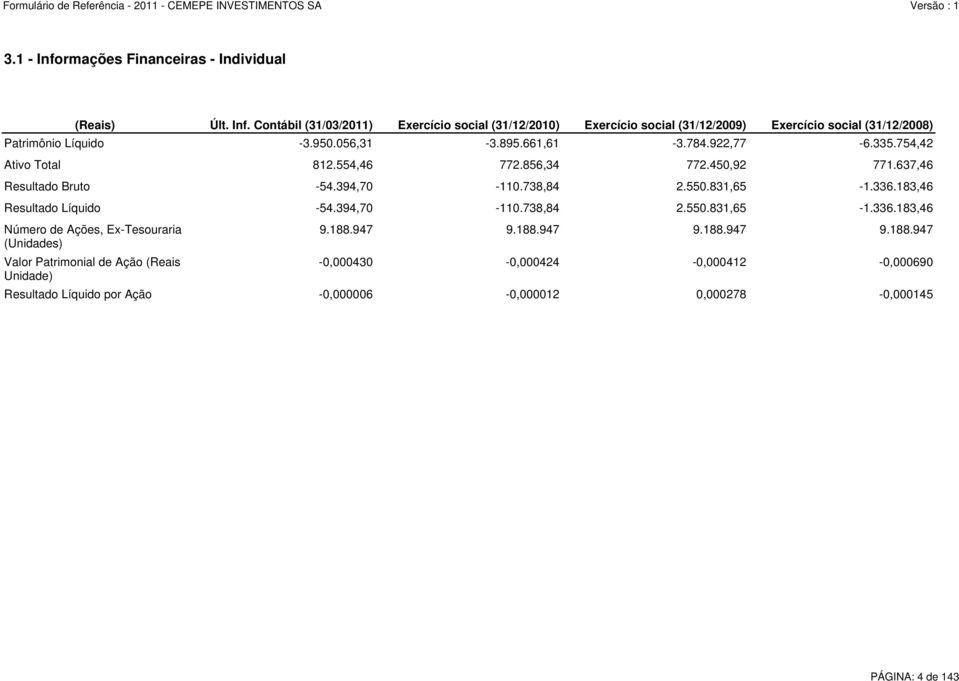 183,46 Resultado Líquido -54.394,70-110.738,84 2.550.831,65-1.336.183,46 Número de Ações, Ex-Tesouraria (Unidades) Valor Patrimonial de Ação (Reais Unidade) 9.188.