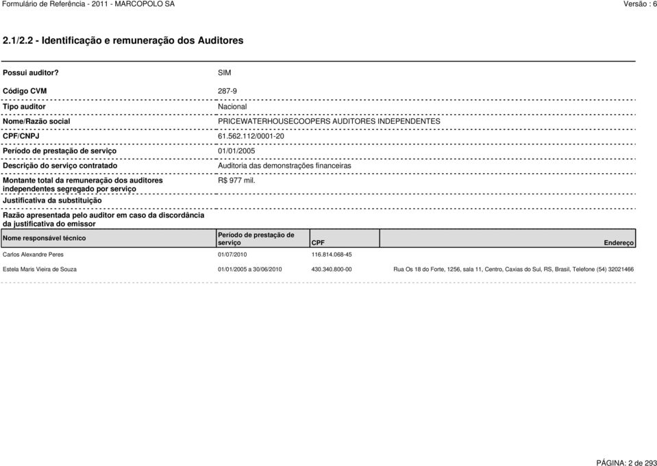 Auditoria das demonstrações financeiras R$ 977 mil. Razão apresentada pelo auditor em caso da discordância da justificativa do emissor Nome responsável técnico Carlos Alexandre Peres 01/07/2010 116.