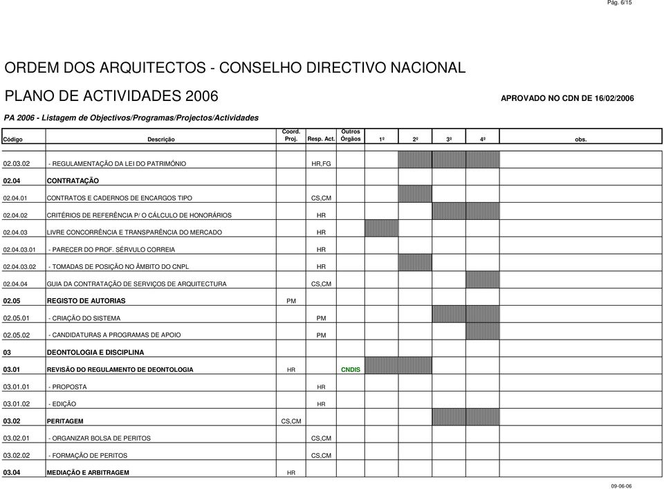 05 REGISTO DE AUTORIAS PM 02.05.01 - CRIAÇÃO DO SISTEMA PM 02.05.02 - CANDIDATURAS A PROGRAMAS DE APOIO PM 03 DEONTOLOGIA E DISCIPLINA 03.01 REVISÃO DO REGULAMENTO DE DEONTOLOGIA HR CNDIS 03.01.01 - PROPOSTA HR 03.