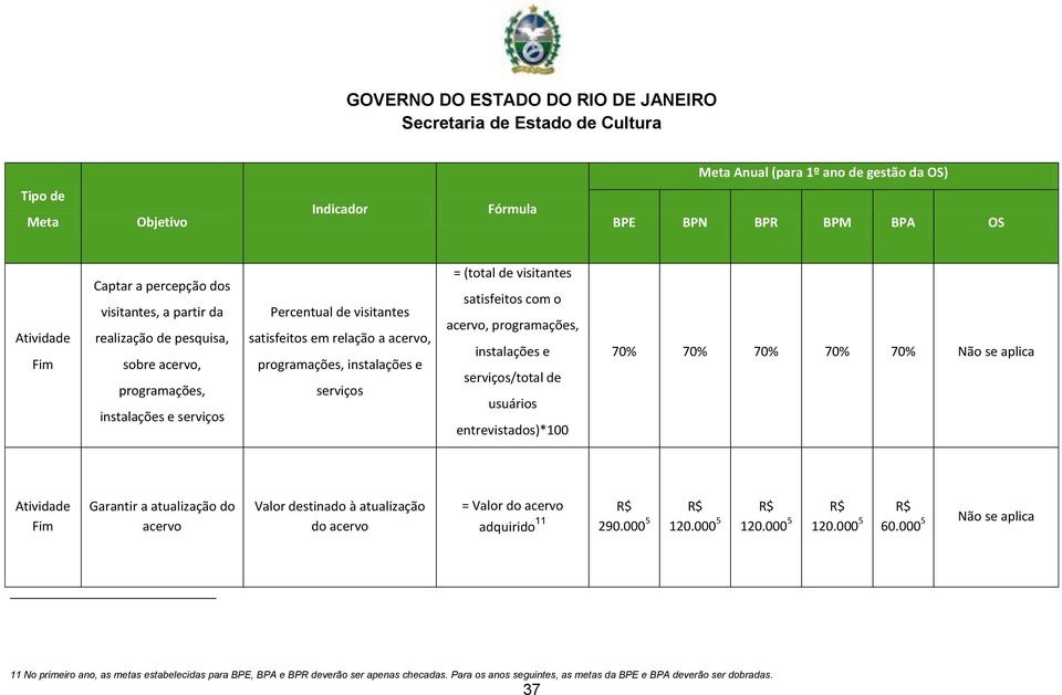 70% 70% 70% 70% Garantir a atualização do acervo Valor destinado à atualização do acervo = Valor do acervo adquirido 11 R$ 290.000 5 R$ 120.000 5 R$ 120.000 5 R$ 120.000 5 R$ 60.