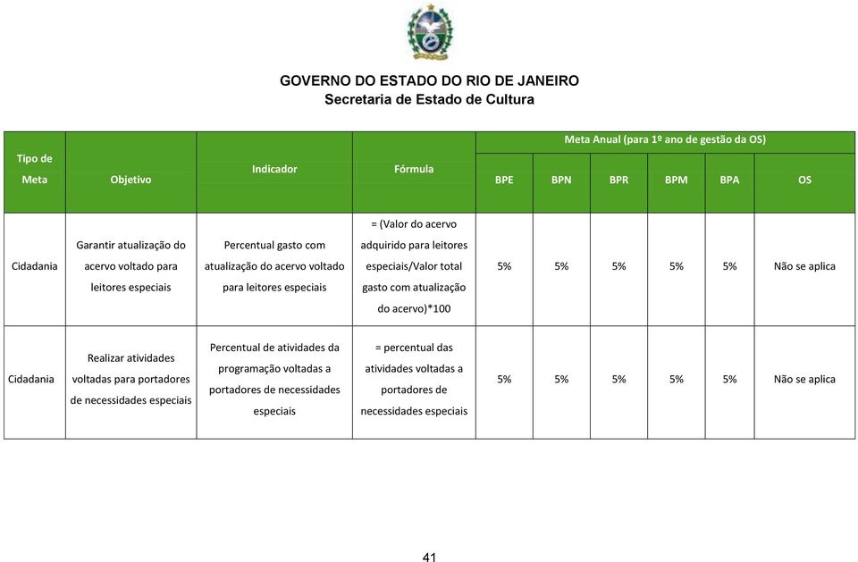 acervo)*100 Cidadania Realizar atividades voltadas para portadores de necessidades especiais Percentual de atividades da