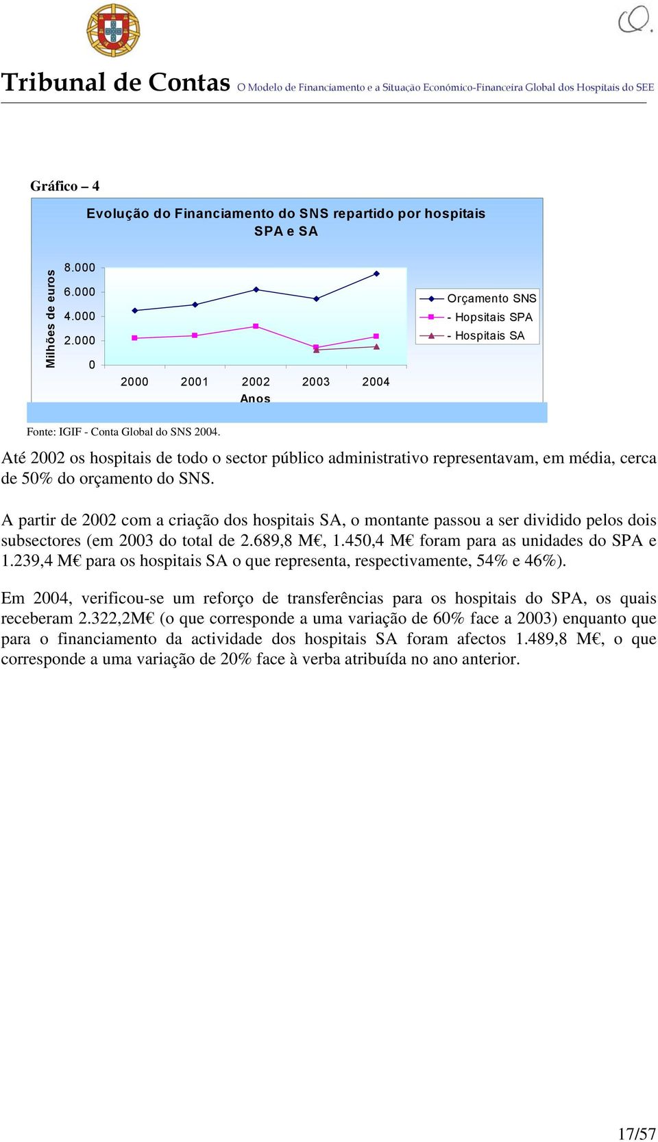 Orçamento SNS - Hopsitais SPA - Hospitais SA Até 2002 os hospitais de todo o sector público administrativo representavam, em média, cerca de 50% do orçamento do SNS.