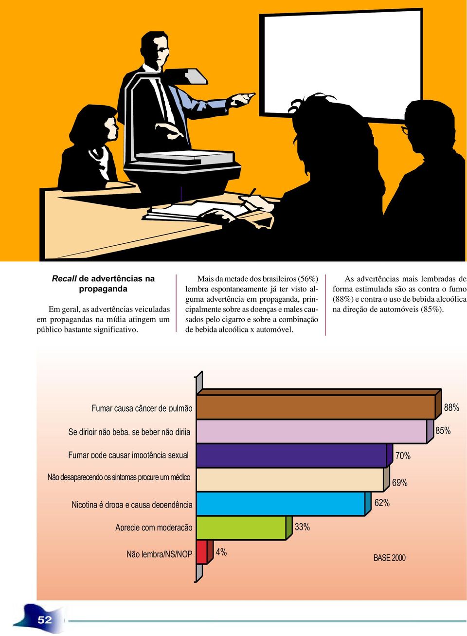 de bebida alcoólica x automóvel. As advertências mais lembradas de forma estimulada são as contra o fumo (88%) e contra o uso de bebida alcoólica na direção de automóveis (85%).