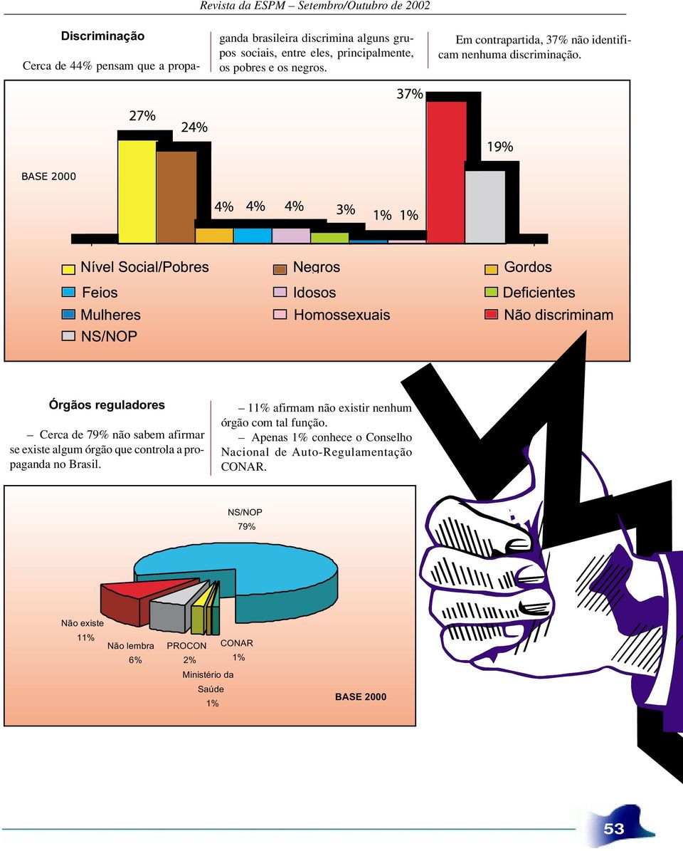 Órgãos reguladores Cerca de 79% não sabem afirmar se existe algum órgão que controla a propaganda no Brasil.