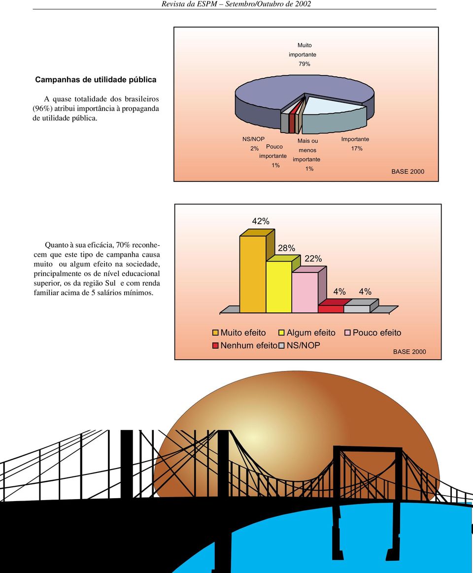 NS/NOP Pouco importante 1% Mais ou menos importante 1% Importante 17% 4 Quanto à sua eficácia, 70% reconhecem que este tipo de