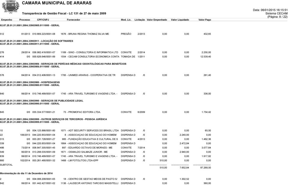 646/0001-89 1554 - CECAM CONSULTORIA ECONOMICA CONTA TOMADA DE 1/2011 0,00 0,00 12.539,40 02.07.25.01.31.0001.2004.33903956 - SERVIÇOS DE PERÍCIAS MÉDICAS/ ODONTOLÓGICAS PARA BENEFÍCIOS 02.07.25.01.31.0001.2004.33903956.0111000 - GERAL 576 84/2014 054.