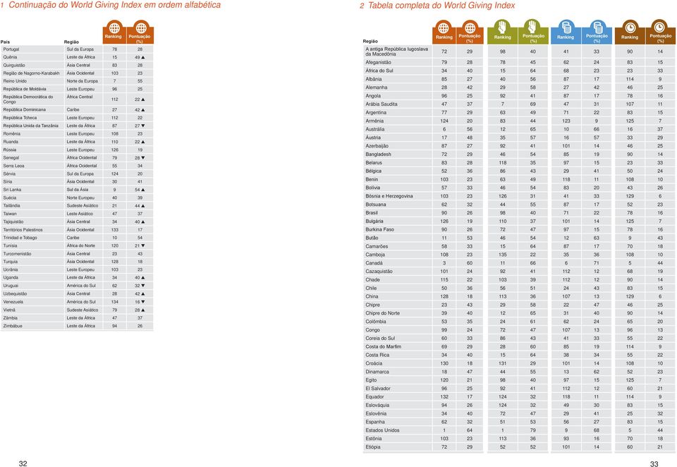 Caribe 27 42 República Tcheca Leste Europeu 112 22 República Unida da Tanzânia Leste da África 87 27 Romênia Leste Europeu 108 23 Ruanda Leste da África 110 22 Rússia Leste Europeu 126 19 Senegal