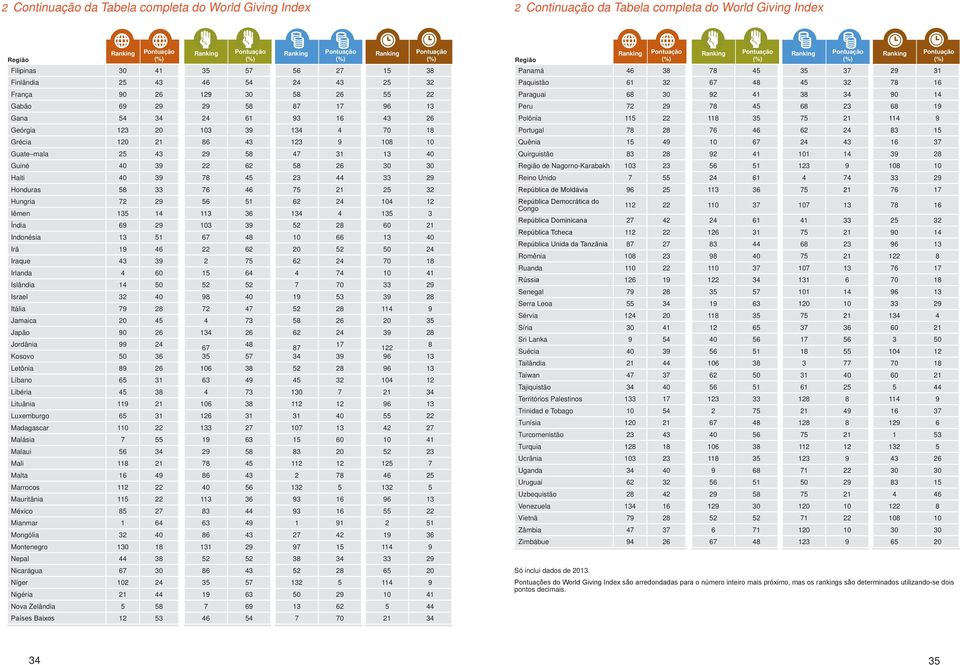 28 Jamaica 20 45 Japão 90 26 Jordânia 99 24 Kosovo 50 36 Letônia 89 26 Líbano 65 31 Libéria 45 38 Lituânia 119 21 Luxemburgo 65 31 Madagascar 110 22 Malásia 7 55 Malaui 56 34 Mali 118 21 Malta 16 49