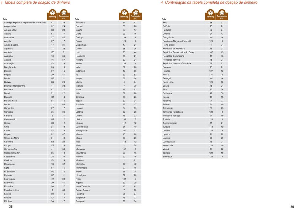 Bósnia e Herzegovina 41 33 Botsuana 87 17 Brasil 71 22 Bulgária 101 14 Burkina Faso 97 15 Butão 12 63 Camarões 87 17 Camboja 35 36 Canadá 6 71 Cazaquistão 112 12 Chade 112 12 Chile 24 43 China 107 13