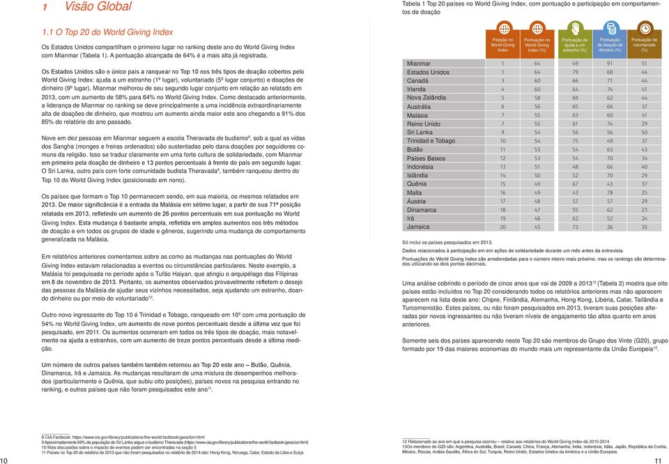 Os Estados Unidos são o único país a ranquear no Top 10 nos três tipos de doação cobertos pelo World Giving Index: ajuda a um estranho (1º lugar), voluntariado (5º lugar conjunto) e doações de