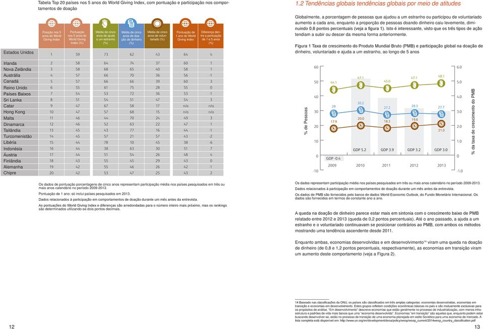 de cinco anos de doação de dinheiro Média de cinco anos de voluntariado de 1 ano do World Giving Index Diferença dentre a pontuação de 1 e 5 anos Globalmente, a porcentagem de pessoas que ajudou a um