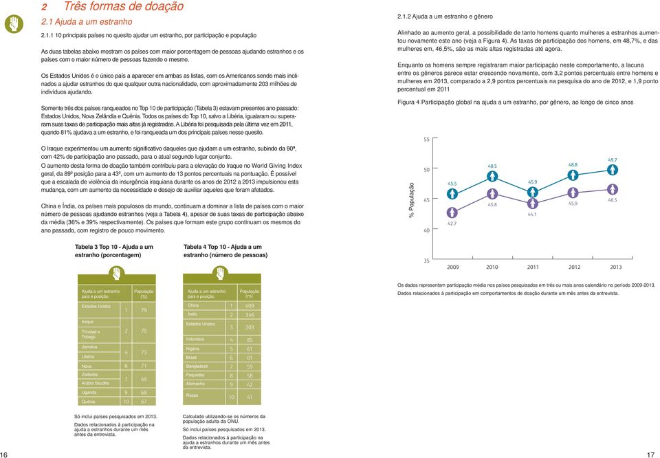 1 10 principais países no quesito ajudar um estranho, por participação e população As duas tabelas abaixo mostram os países com maior porcentagem de pessoas ajudando estranhos e os países com o maior