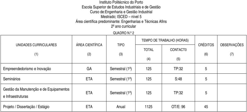 º 2 UNIDADES CURRICULARES (1) ÁREA CIENTÍFICA (2) TIPO (3) TEMPO DE TRABALHO (HORAS) TOTAL (4) CONTACT0 (5) CRÉDITOS (6) OBSERVAÇÕES (7) Empreendedorismo