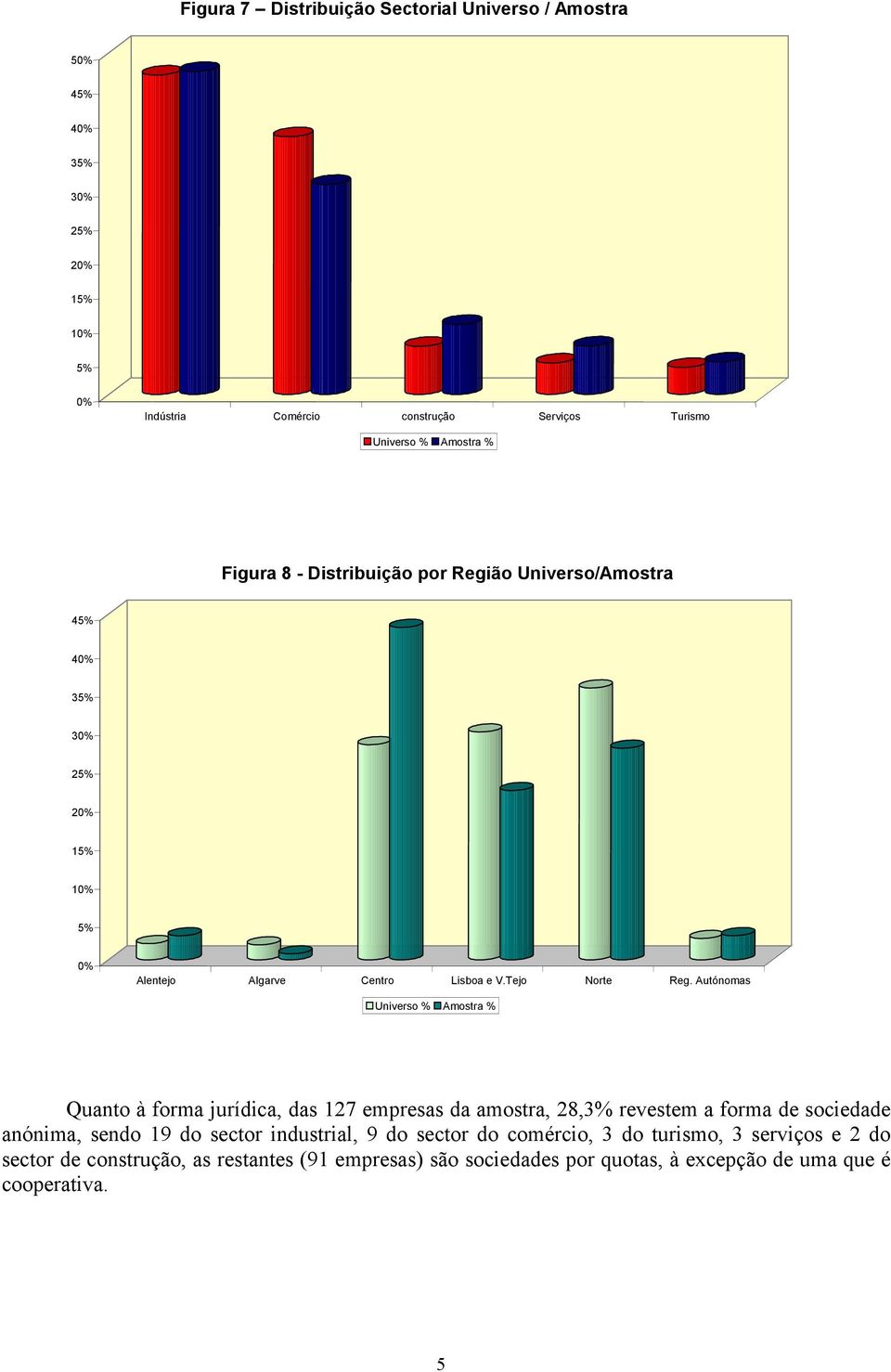 Autónomas Universo % Amostra % Quanto à forma jurídica, das 127 empresas da amostra, 28,3% revestem a forma de sociedade anónima, sendo 19 do sector