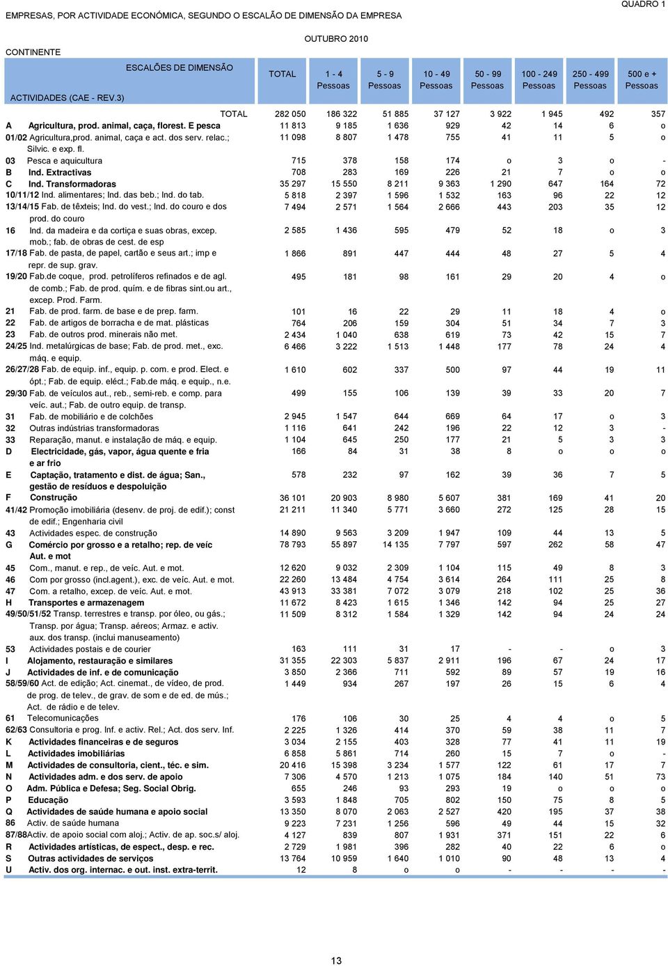 Agricultura, prod. animal, caça, florest. E pesca 11 813 9 185 1 636 929 42 14 6 o 01/02 Agricultura,prod. animal, caça e act. dos serv. relac.; 11 098 8 807 1 478 755 41 11 5 o Silvic. e exp. fl. 03 Pesca e aquicultura 715 378 158 174 o 3 o - B Ind.