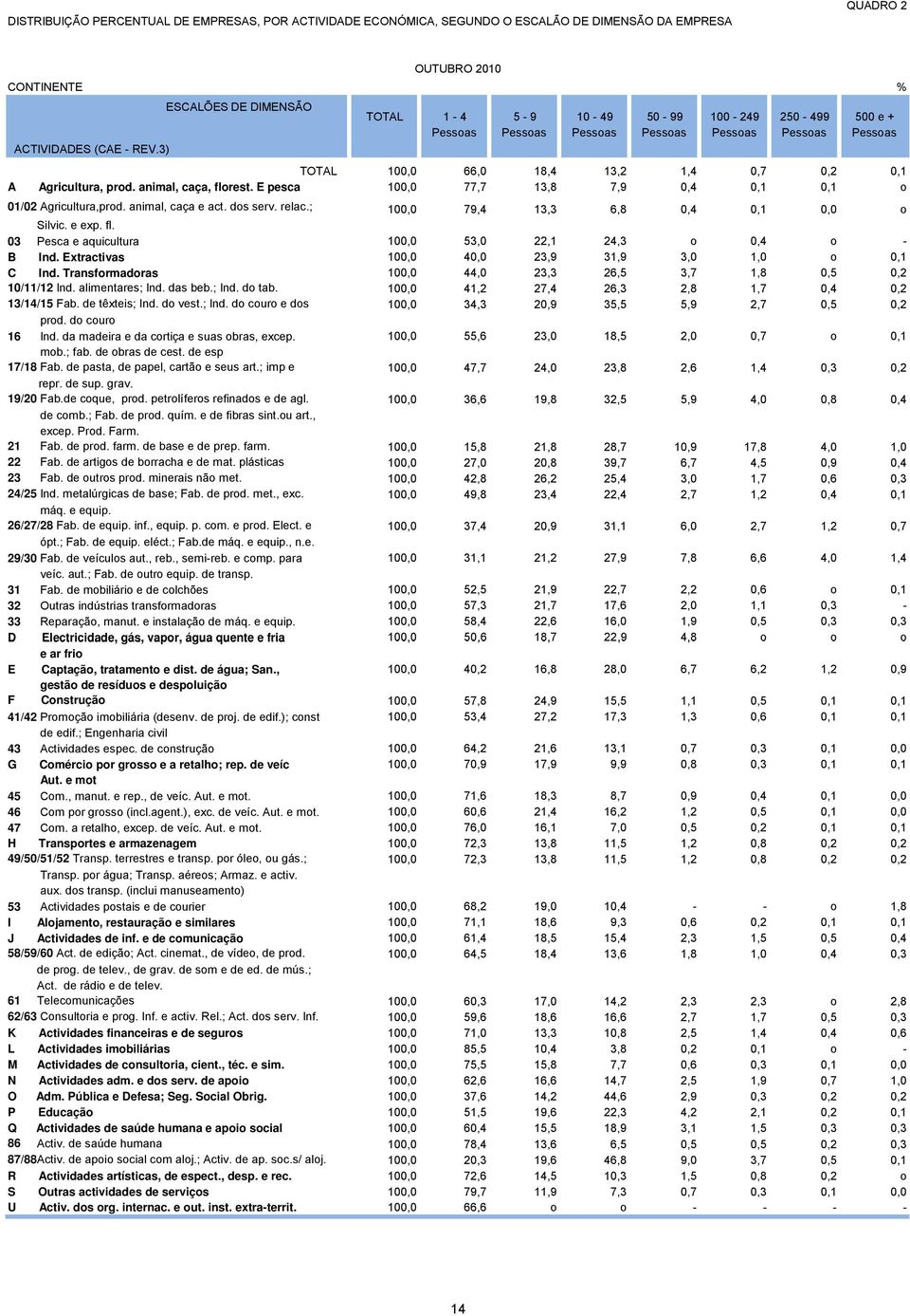 E pesca 100,0 77,7 13,8 7,9 0,4 0,1 0,1 o 01/02 Agricultura,prod. animal, caça e act. dos serv. relac.; 100,0 79,4 13,3 6,8 0,4 0,1 0,0 o Silvic. e exp. fl.
