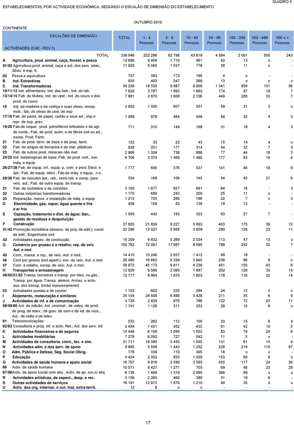 Agricultura, prod. animal, caça, florest. e pesca 12 686 9 958 1 710 961 42 13 o - 01/02 Agricultura,prod. animal, caça e act. dos serv. relac.; 11 929 9 565 1 537 776 38 11 o - Silvic. e exp. fl. 03 Pesca e aquicultura 757 393 173 185 4 o - - B Ind.