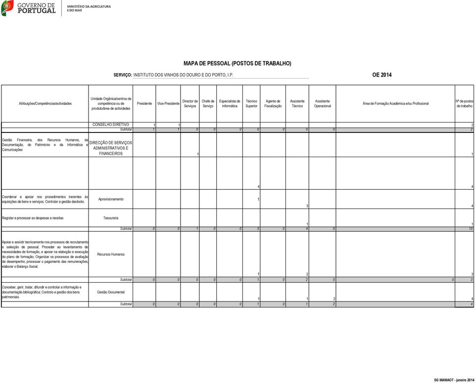 Aprovisionamento 1 3 4 Registar e processar as despesas e receitas Tesouraria 1 1 Subtotal 0 0 1 0 0 5 0 4 0 10 Apoiar e assistir tecnicamente nos processos de recrutamento e selecção de pessoal;