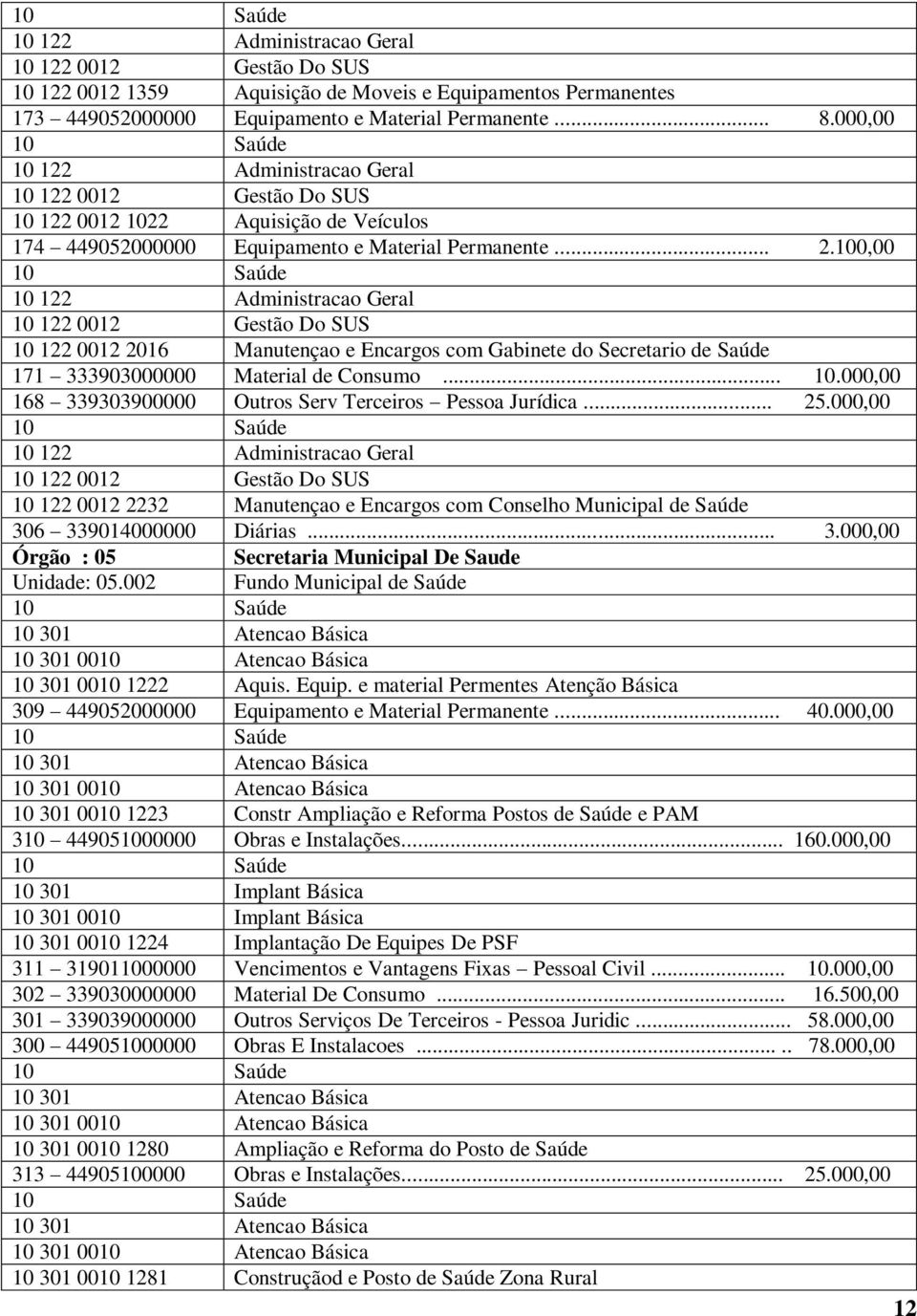 100,00 10 122 Administracao Geral 10 122 0012 Gestão Do SUS 10 122 0012 2016 Manutençao e Encargos com Gabinete do Secretario de Saúde 171 333903000000 Material de Consumo... 10.000,00 168 339303900000 Outros Serv Terceiros Pessoa Jurídica.