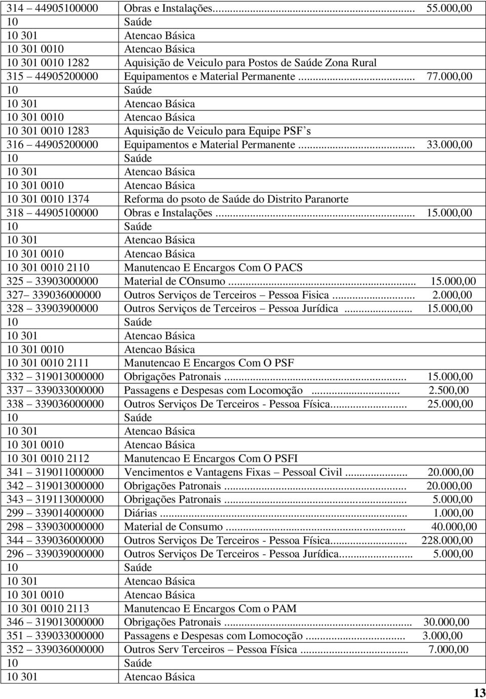 000,00 10 301 Atencao Básica 10 301 0010 Atencao Básica 10 301 0010 1283 Aquisição de Veiculo para Equipe PSF s 316 44905200000 Equipamentos e Material Permanente... 33.