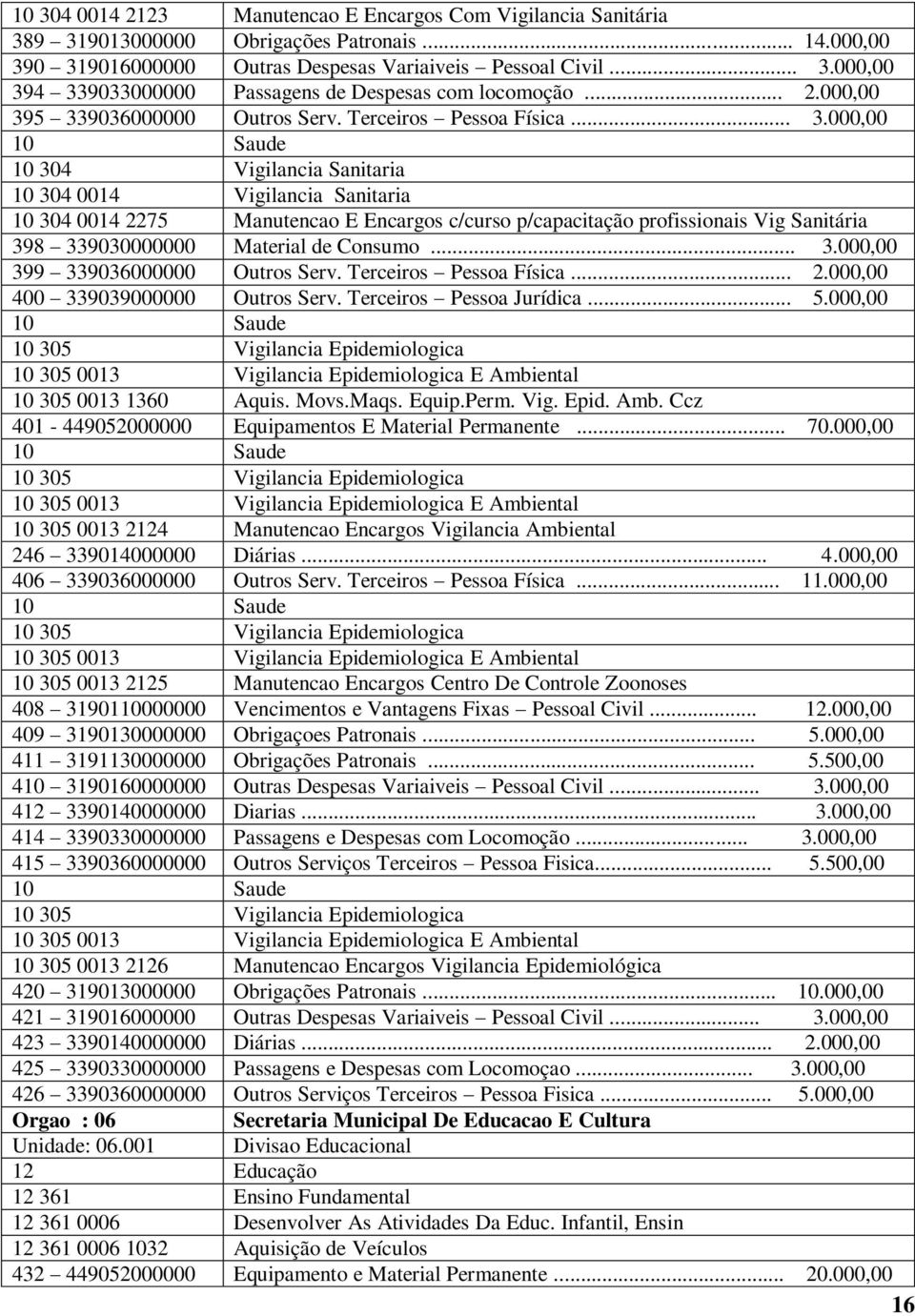5 339036000000 Outros Serv. Terceiros Pessoa Física... 3.000,00 10 Saude 10 304 Vigilancia Sanitaria 10 304 0014 Vigilancia Sanitaria 10 304 0014 2275 Manutencao E Encargos c/curso p/capacitação