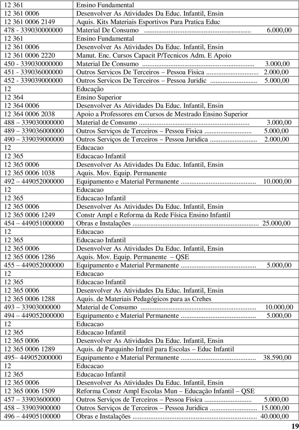 000,00 12 364 Ensino Superior 12 364 0006 Desenvolver As Atividades Da Educ.