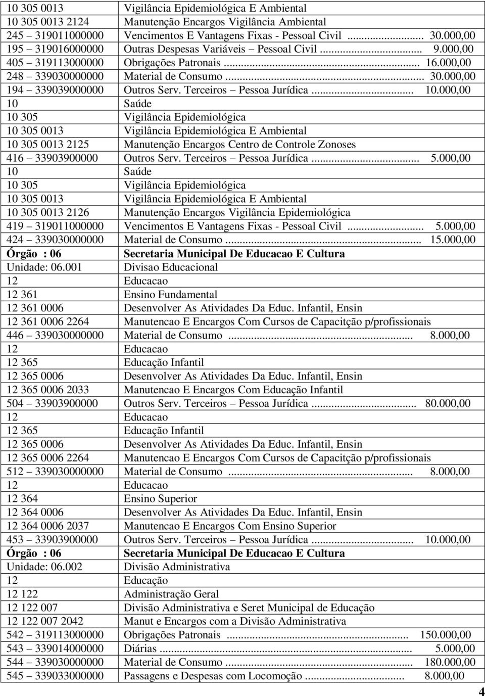 000,00 10 305 Vigilância Epidemiológica 10 305 0013 Vigilância Epidemiológica E Ambiental 10 305 0013 2125 Manutenção Encargos Centro de Controle Zonoses 416 33903900000 Outros Serv.