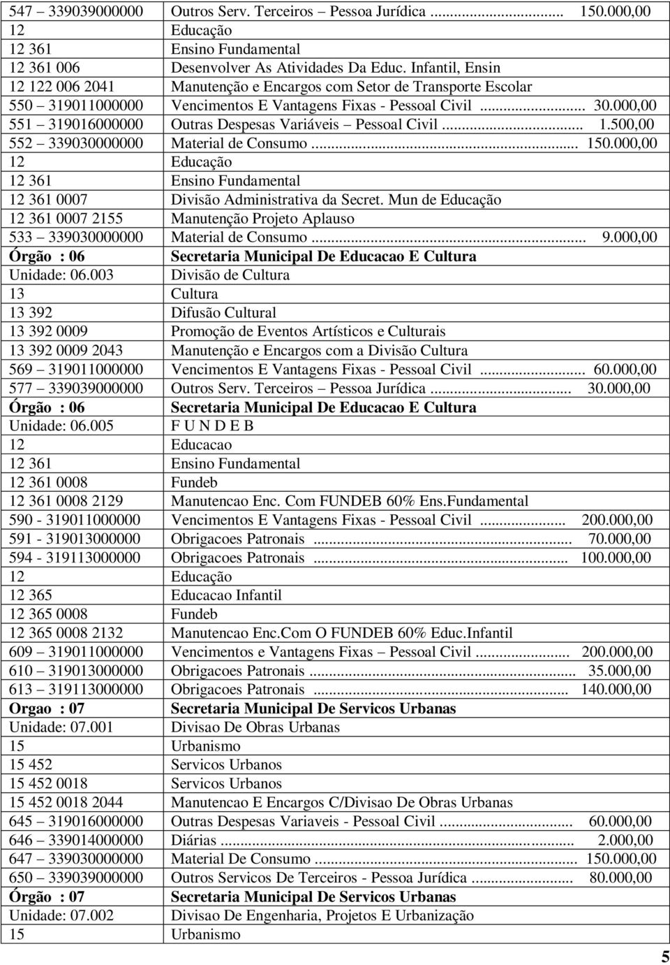 000,00 551 319016000000 Outras Despesas Variáveis Pessoal Civil... 1.500,00 552 339030000000 Material de Consumo... 150.000,00 12 361 0007 Divisão Administrativa da Secret.