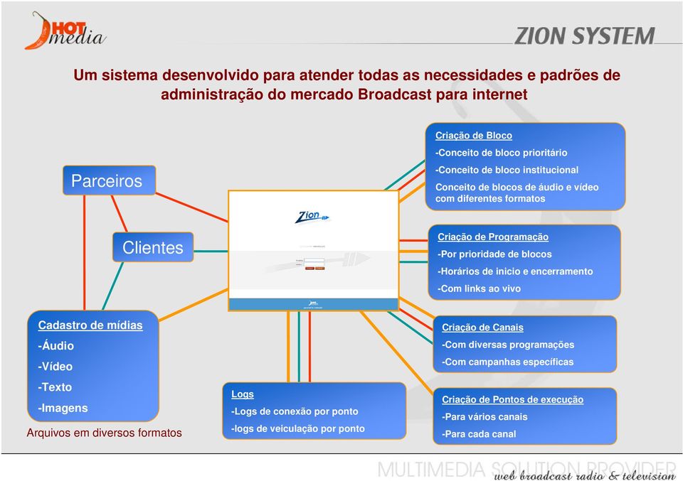 blocos -Horários de inicio e encerramento -Com links ao vivo Cadastro de mídias -Áudio -Vídeo -Texto -Imagens Arquivos em diversos formatos Logs -Logs de conexão por