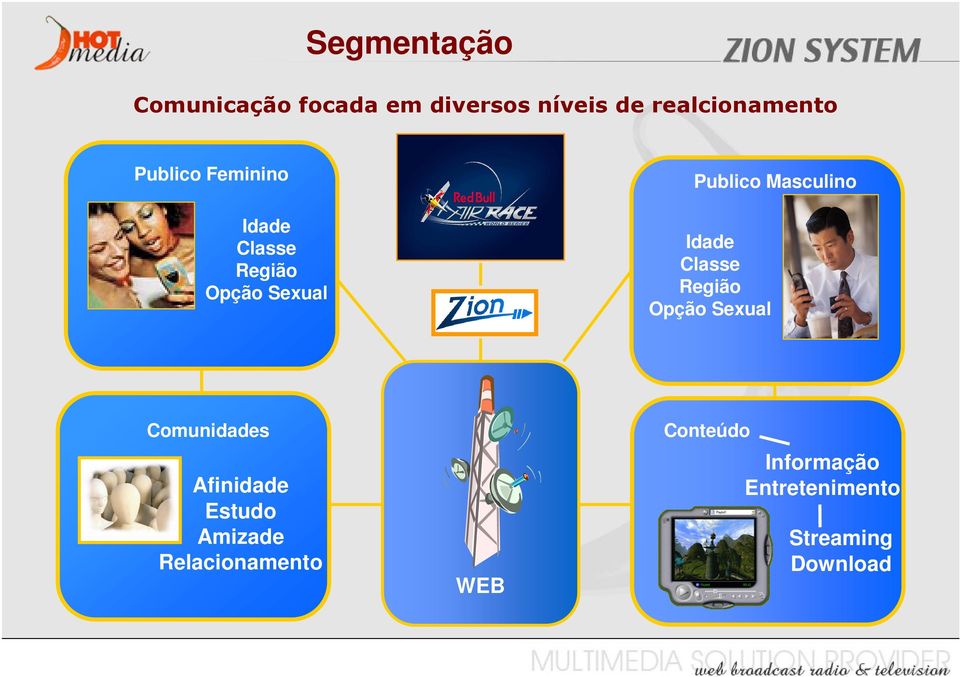 Idade Classe Região Opção Sexual Comunidades Afinidade Estudo Amizade