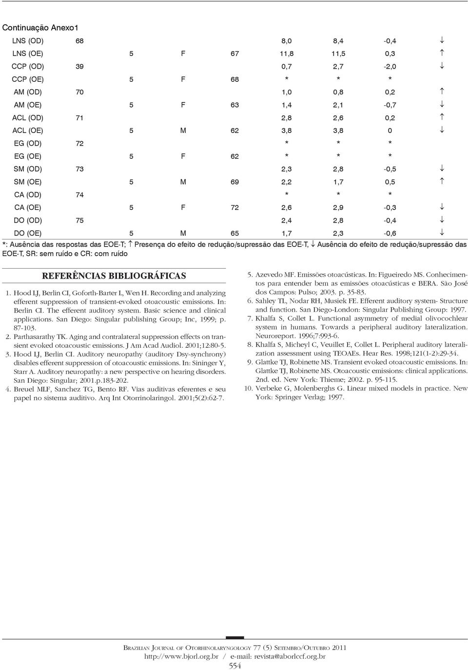 2,3-0,6 *: Ausência das respostas das EOE-T; Presença do efeito de redução/supressão das EOE-T, Ausência do efeito de redução/supressão das EOE-T, SR: sem ruído e CR: com ruído REFERÊNCIAS