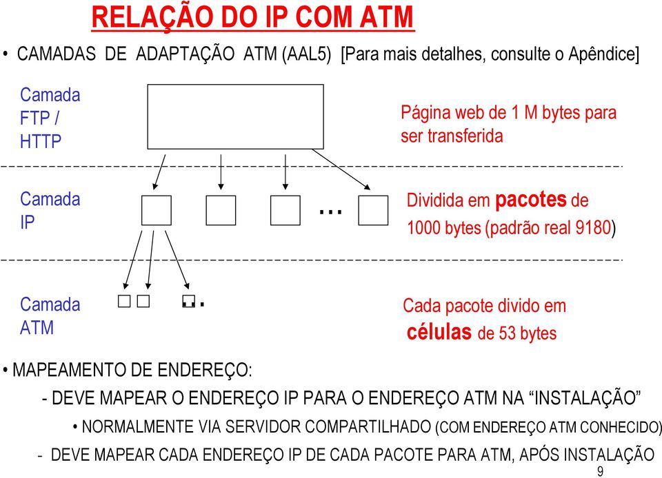 .. Cada pacote divido em células de 53 bytes MAPEAMENTO DE ENDEREÇO: - DEVE MAPEAR O ENDEREÇO IP PARA O ENDEREÇO NA