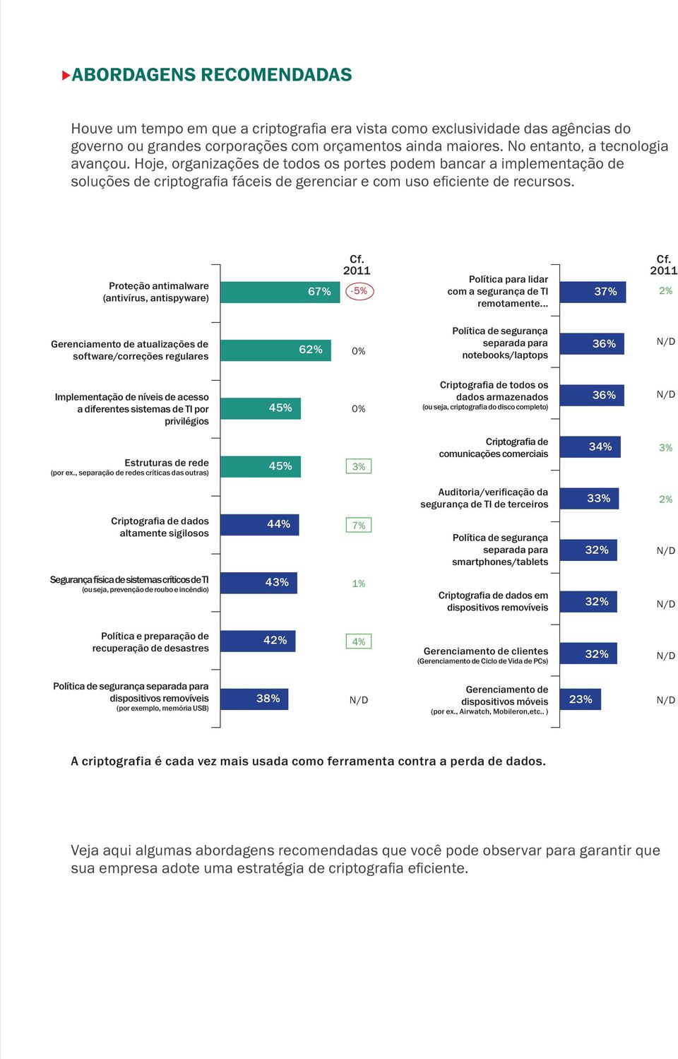 2011 67% -5% Política para lidar com a segurança de TI remotamente... 37% Cf.