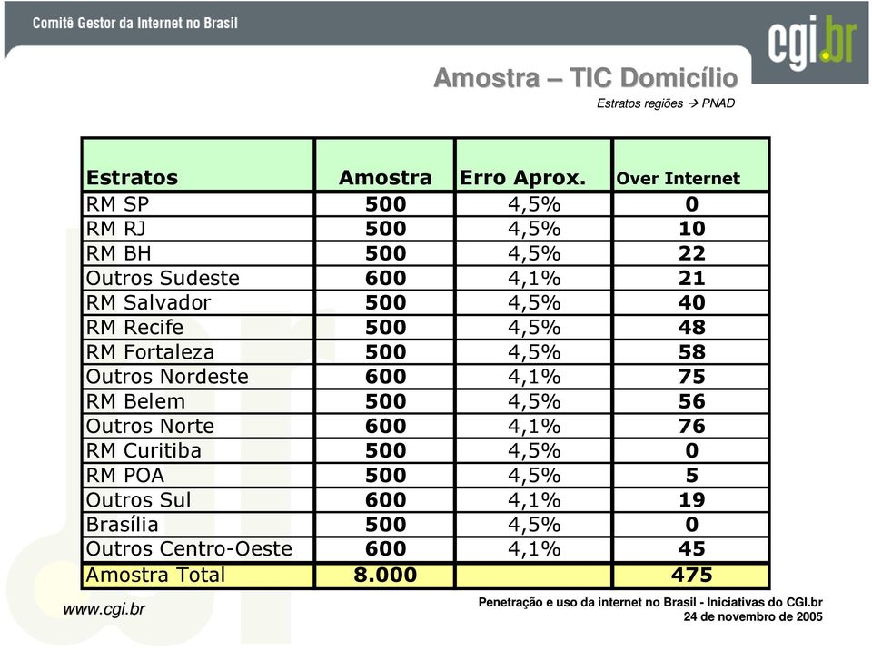 4,5% 40 RM Recife 500 4,5% 48 RM Fortaleza 500 4,5% 58 Outros Nordeste 600 4,1% 75 RM Belem 500 4,5% 56 Outros