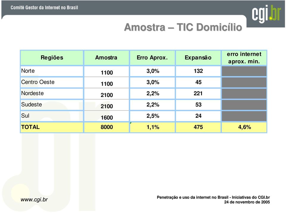 Centro Oeste 1100 3,0% 45 Nordeste 2100 2,2% 221